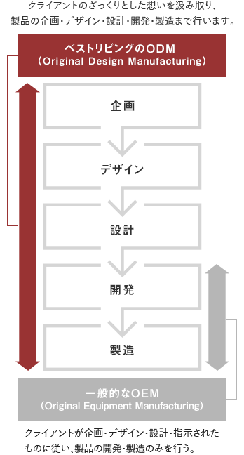 OEM・ODM